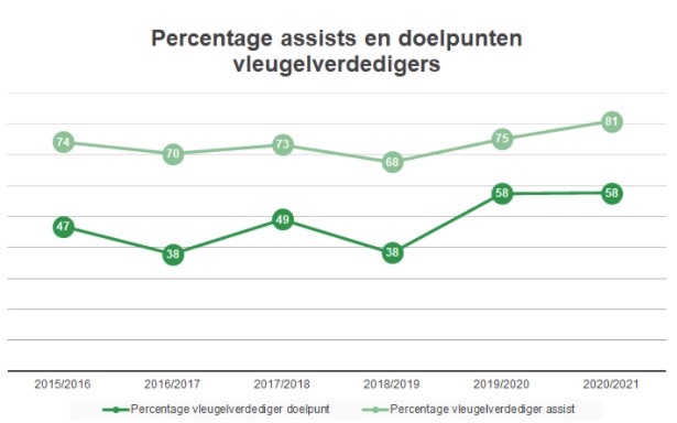 vleugelverdedigers data 3