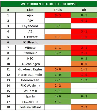 fc utrecht top 3 eredivisie 1