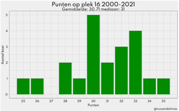 data en degradatie 3