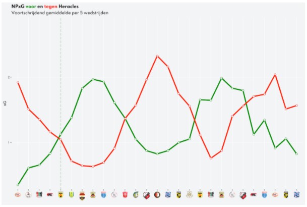 data en degradatie 5