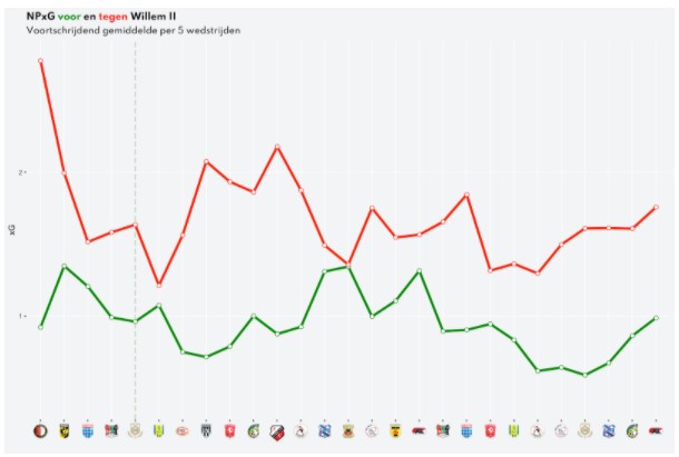 data en degradatie 7
