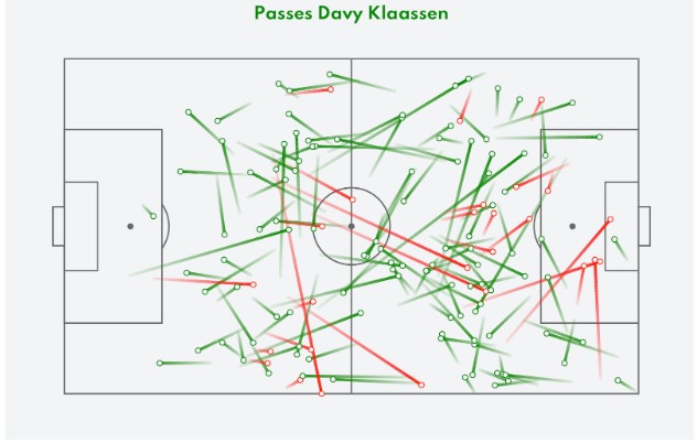 davy klaassen speler van de maand stats 2