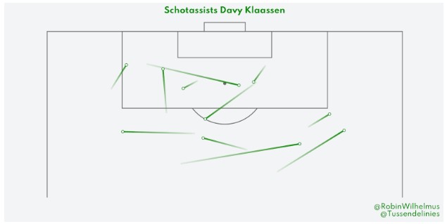 davy klaassen speler van de maand stats 3