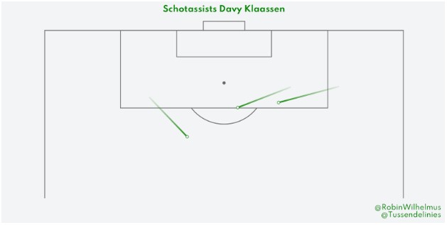 davy klaassen speler van de maand stats 4