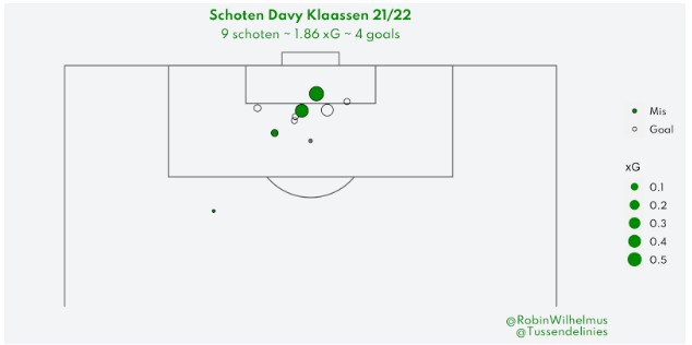 davy klaassen speler van de maand stats 9