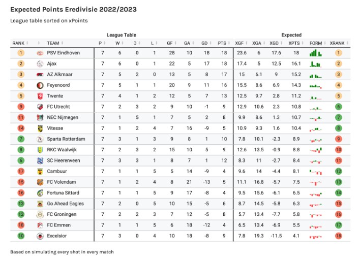 eredivisie stats 2022 2023 1