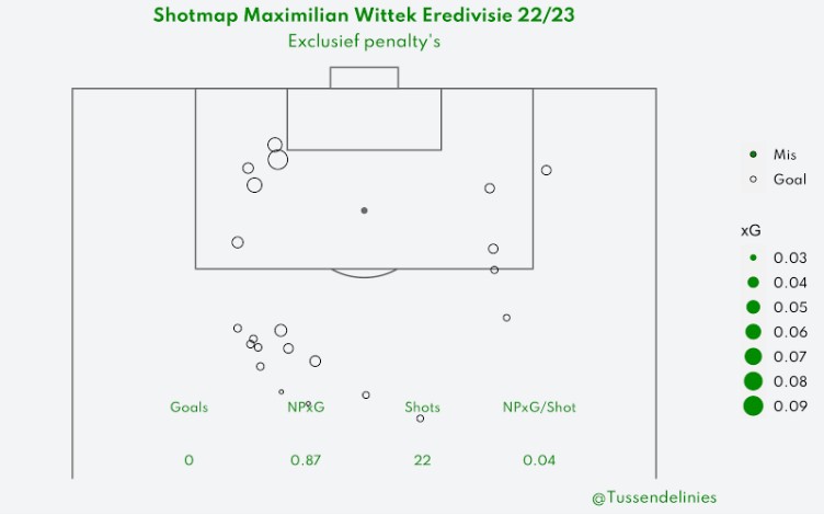 eredivisie stats 2022 2023 10