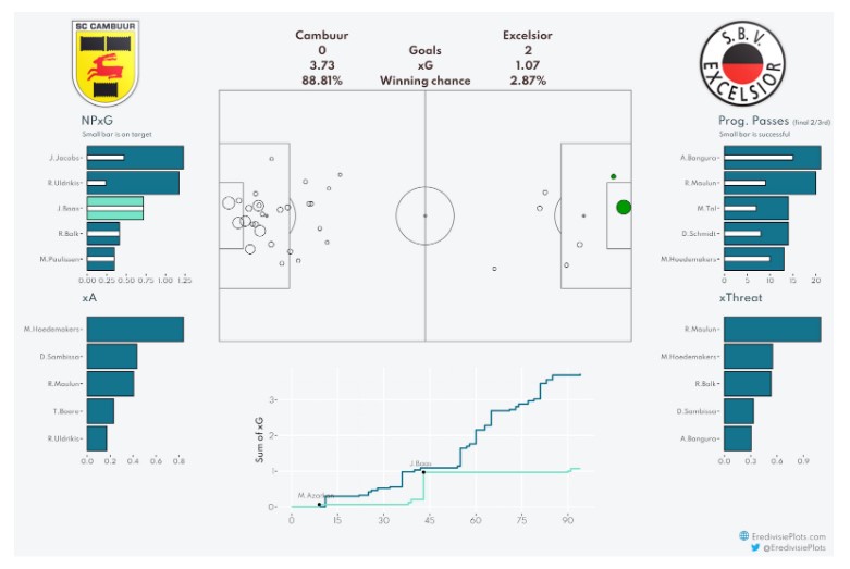 eredivisie stats 2022 2023 2
