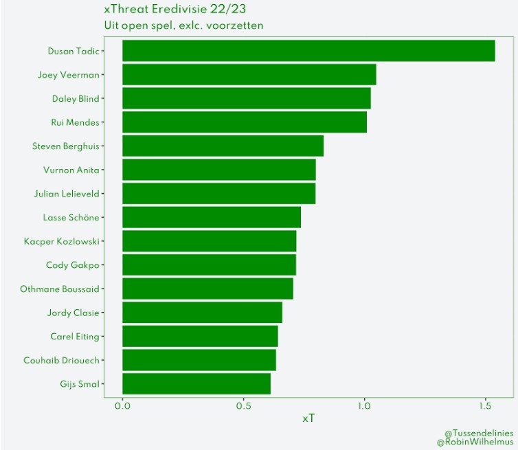 eredivisie stats 2022 2023 7