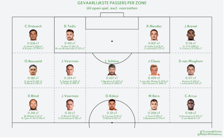 eredivisie stats 2022 2023 8