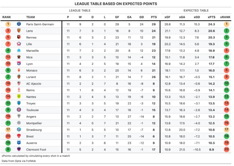 expected points ligue 1