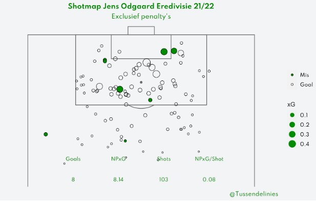 shotmap jens odgaard in het seizoen 2021 2022