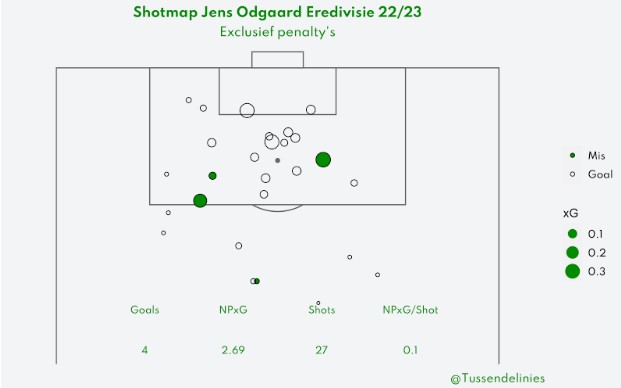 shotmap odgaard seizoen 2022 2023