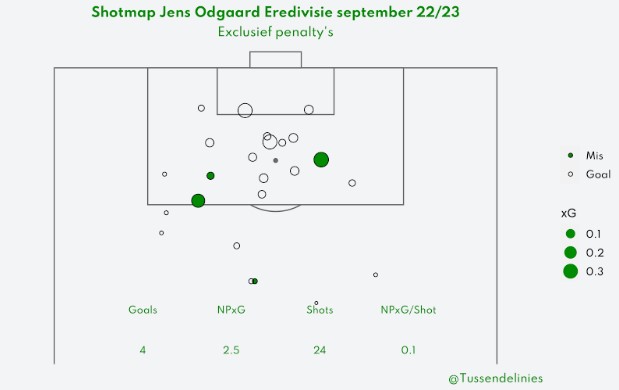shotmap jens odgaard eredivisie september